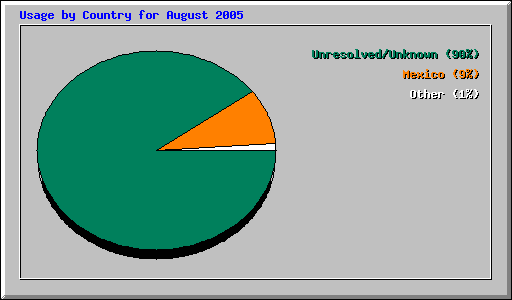 Usage by Country for August 2005