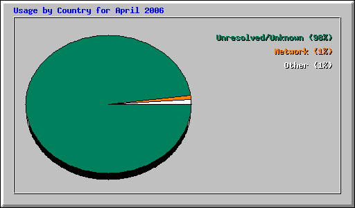 Usage by Country for April 2006