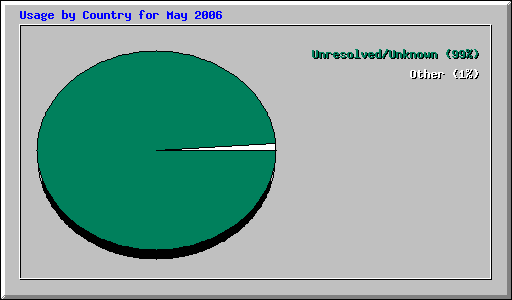 Usage by Country for May 2006