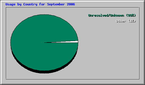 Usage by Country for September 2006