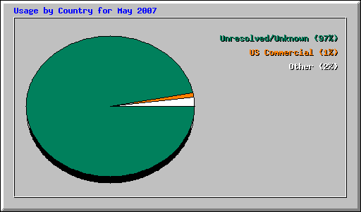 Usage by Country for May 2007