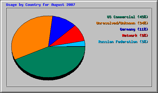 Usage by Country for August 2007