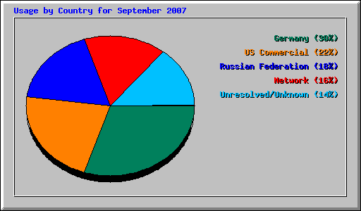 Usage by Country for September 2007