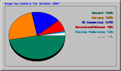 Usage by Country for October 2007