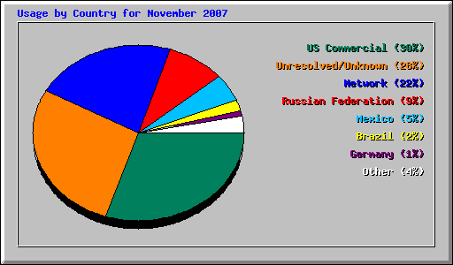 Usage by Country for November 2007