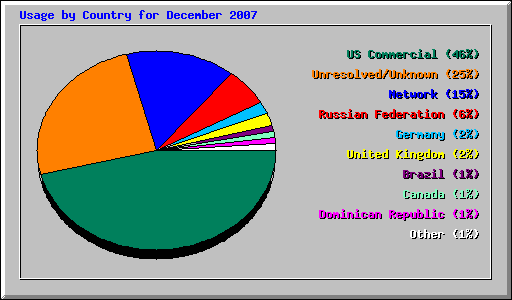 Usage by Country for December 2007