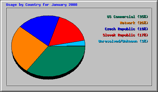 Usage by Country for January 2008