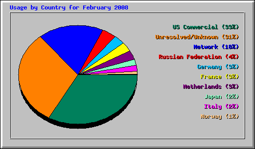 Usage by Country for February 2008