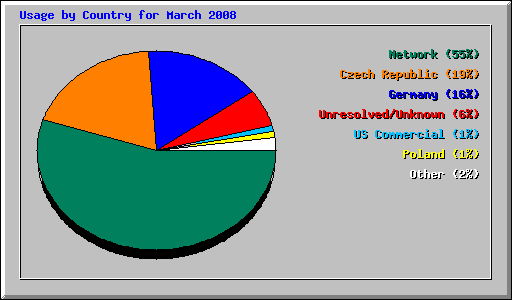 Usage by Country for March 2008