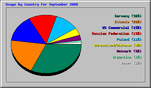 Usage by Country for September 2008