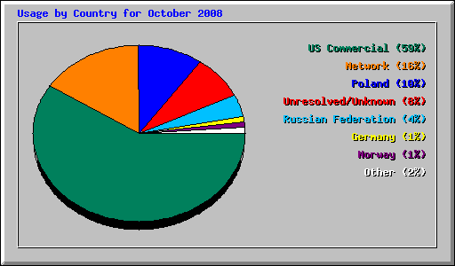 Usage by Country for October 2008