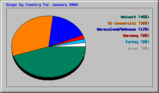 Usage by Country for January 2009
