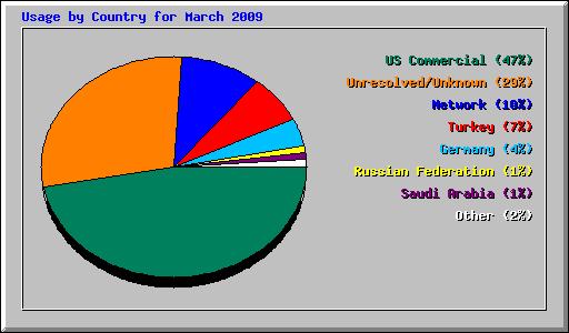 Usage by Country for March 2009