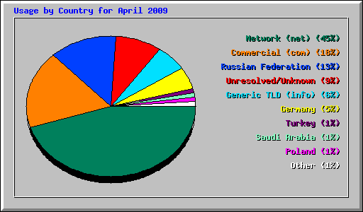 Usage by Country for April 2009