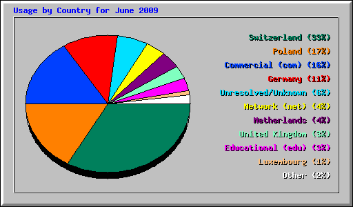 Usage by Country for June 2009