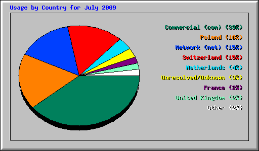 Usage by Country for July 2009