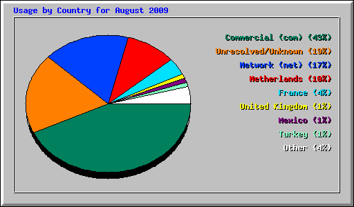 Usage by Country for August 2009