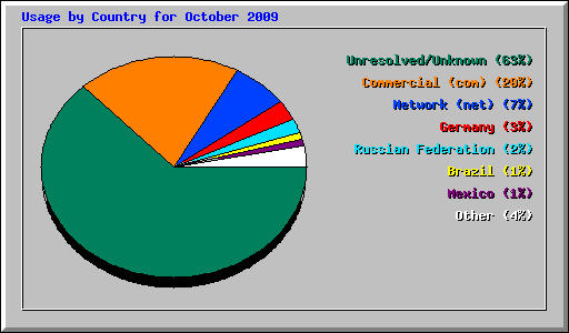 Usage by Country for October 2009