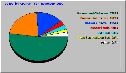 Usage by Country for November 2009