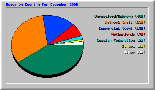 Usage by Country for December 2009