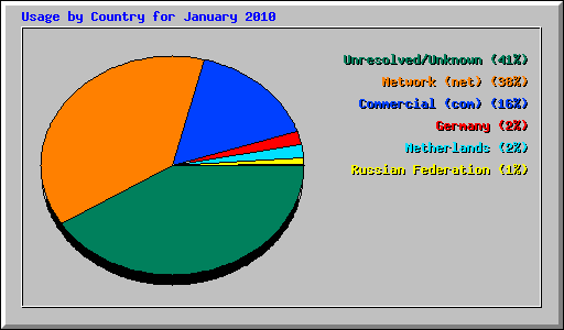 Usage by Country for January 2010