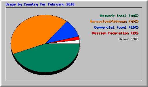 Usage by Country for February 2010