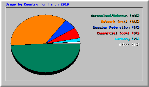 Usage by Country for March 2010