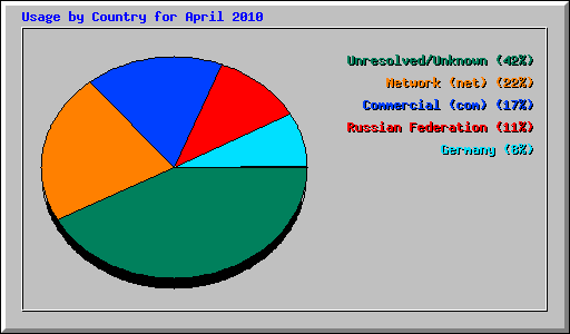 Usage by Country for April 2010