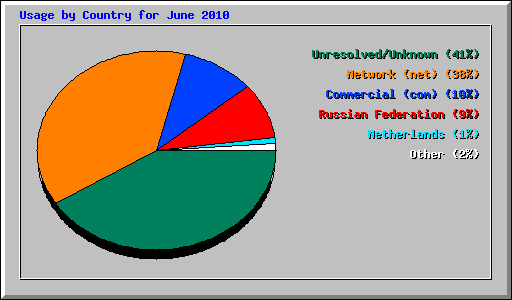 Usage by Country for June 2010