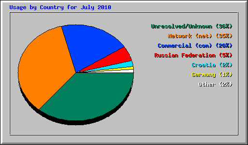 Usage by Country for July 2010