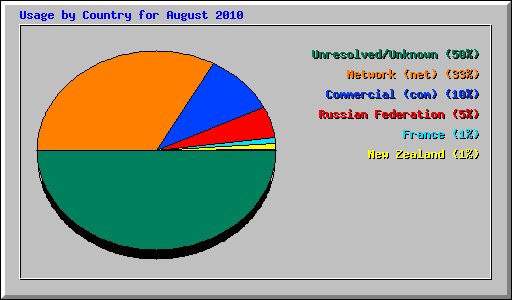 Usage by Country for August 2010