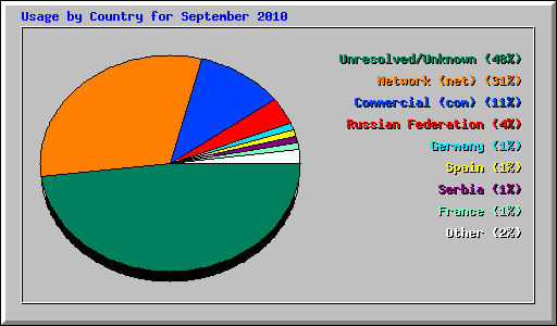 Usage by Country for September 2010