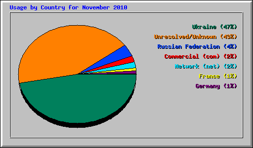 Usage by Country for November 2010