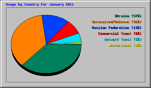 Usage by Country for January 2011