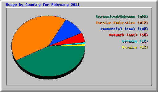 Usage by Country for February 2011