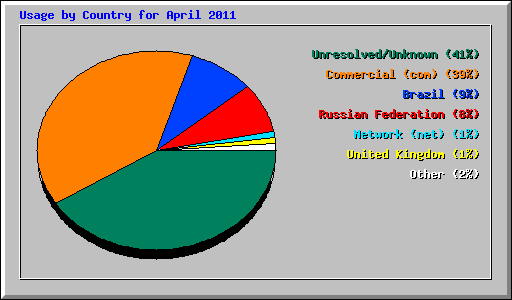 Usage by Country for April 2011