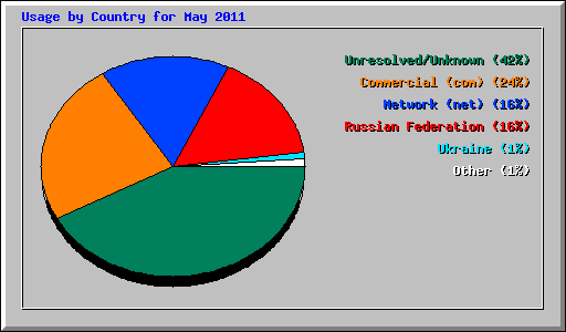 Usage by Country for May 2011