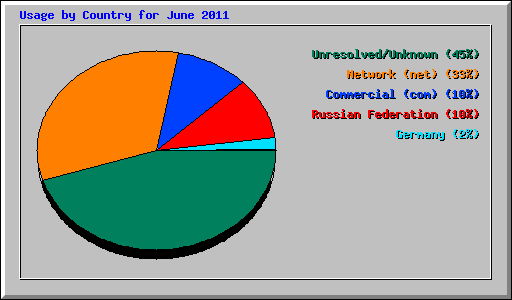 Usage by Country for June 2011