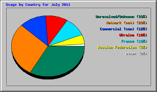 Usage by Country for July 2011