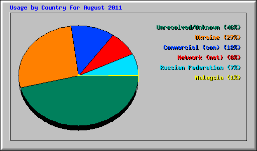 Usage by Country for August 2011