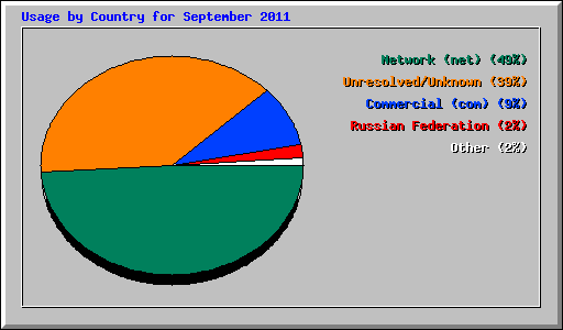 Usage by Country for September 2011