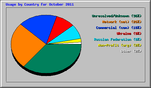Usage by Country for October 2011
