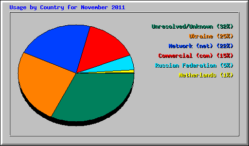 Usage by Country for November 2011