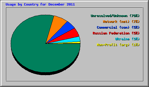 Usage by Country for December 2011