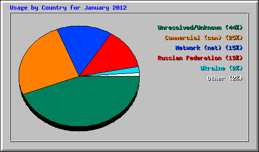 Usage by Country for January 2012