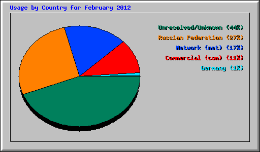 Usage by Country for February 2012