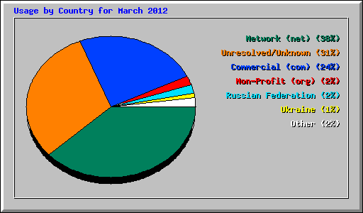 Usage by Country for March 2012