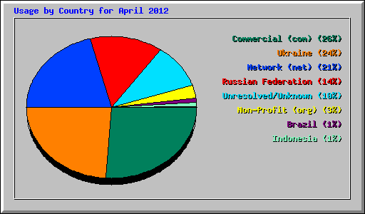 Usage by Country for April 2012