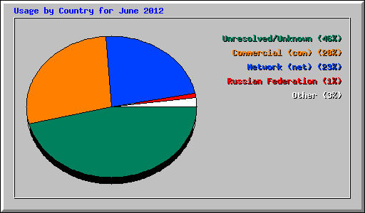 Usage by Country for June 2012