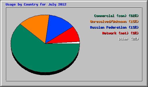 Usage by Country for July 2012